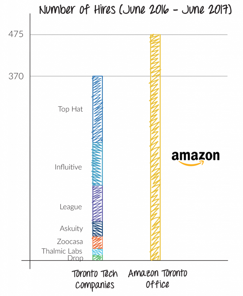 Amazon's hiring compared to top Toronto Startups' hiring