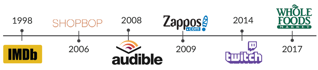 Timeline of Amazon's acquisitions by Culture+Purpose