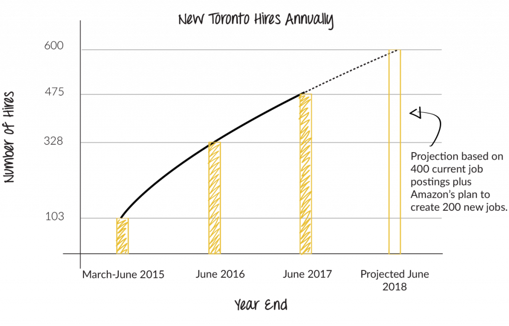 Amazon's Toronto Hires per Year 