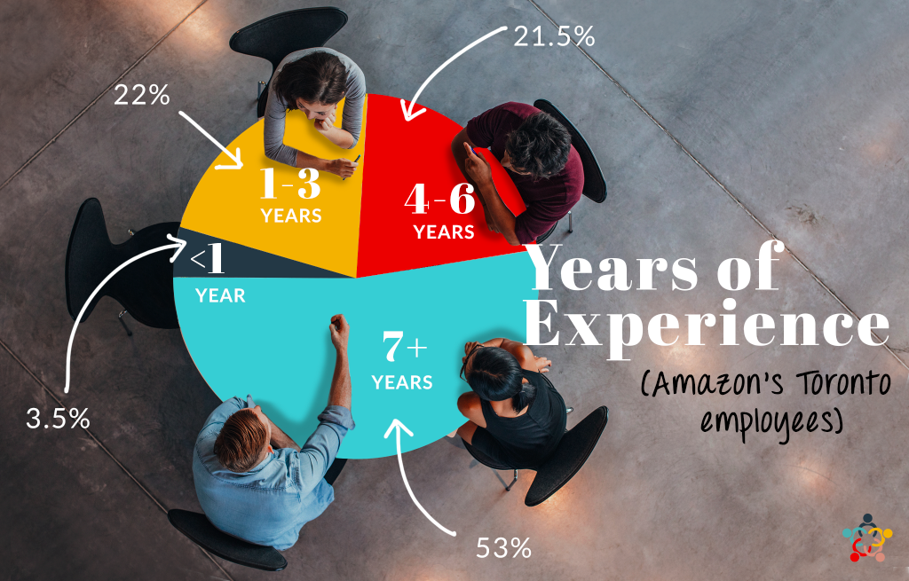 Amazon's Toronto Employees by Years of Experience